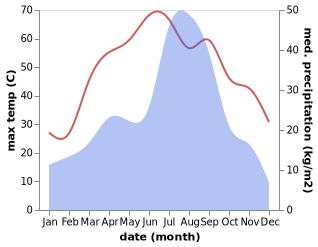 temperature and rainfall during the year in Kot Mumin