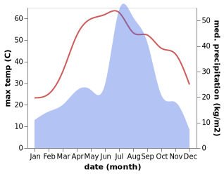 temperature and rainfall during the year in Lahore