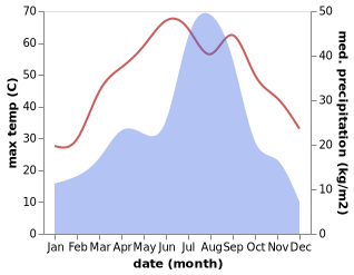 temperature and rainfall during the year in Mangla