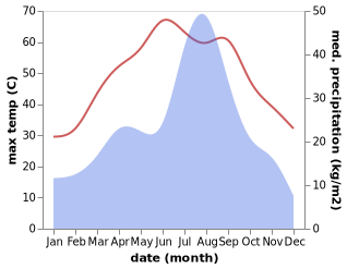 temperature and rainfall during the year in Mankera