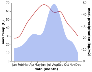 temperature and rainfall during the year in Mitha Tiwana