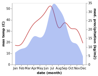 temperature and rainfall during the year in Murree