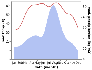 temperature and rainfall during the year in Muzaffargarh