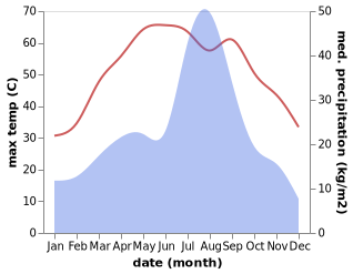 temperature and rainfall during the year in Qadirpur Ran