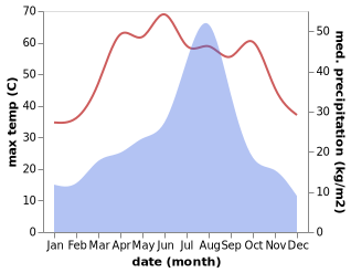 temperature and rainfall during the year in Sadiqabad