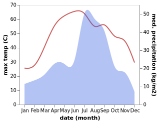 temperature and rainfall during the year in Sheikhupura