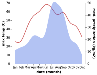 temperature and rainfall during the year in Sukheke Mandi