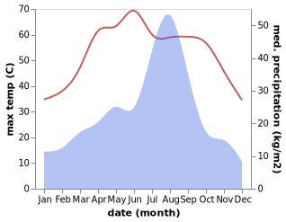 temperature and rainfall during the year in Yazmān Mandi