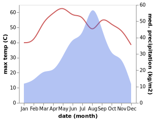 temperature and rainfall during the year in Badin