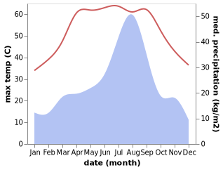 temperature and rainfall during the year in Bagarji