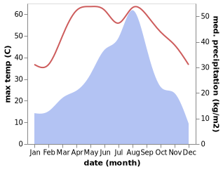 temperature and rainfall during the year in Berani