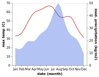 temperature and rainfall during the year in Bhan