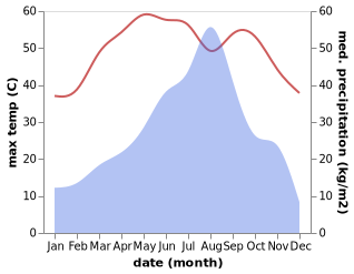 temperature and rainfall during the year in Bulri