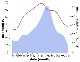 temperature and rainfall during the year in Dadu