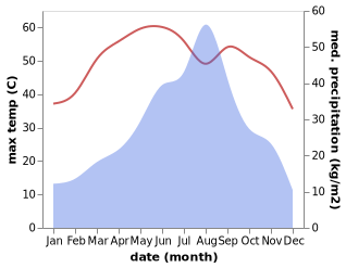 temperature and rainfall during the year in Digri