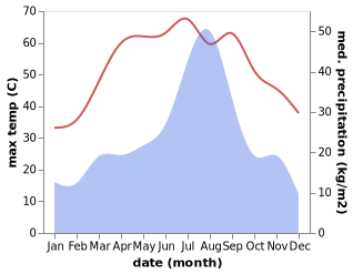 temperature and rainfall during the year in Garhi Yasin