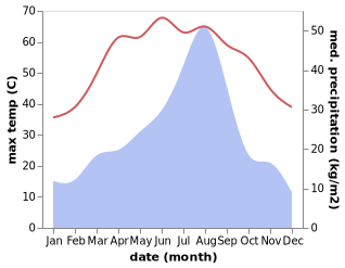 temperature and rainfall during the year in Ghotki