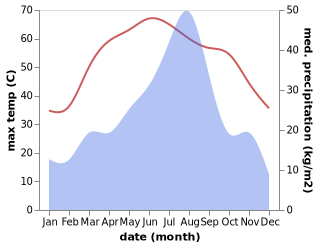 temperature and rainfall during the year in Hingorja