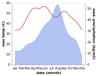 temperature and rainfall during the year in Hyderabad