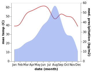 temperature and rainfall during the year in Jati