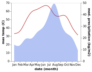 temperature and rainfall during the year in Johi