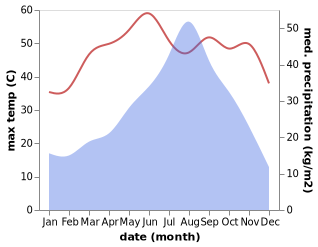 temperature and rainfall during the year in Karachi