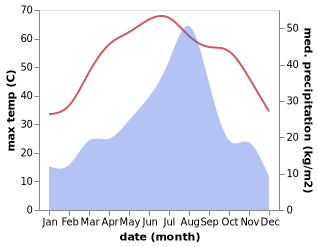 temperature and rainfall during the year in Khairpur