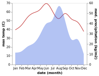 temperature and rainfall during the year in Kunri