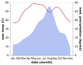temperature and rainfall during the year in Tando Muhammad Khan