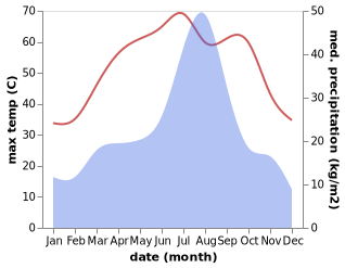 temperature and rainfall during the year in Tangwani