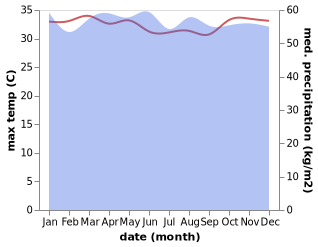 temperature and rainfall during the year in Arawa