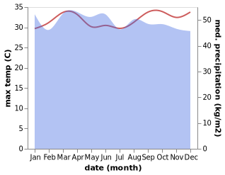 temperature and rainfall during the year in Panguna