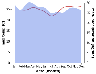 temperature and rainfall during the year in Kundiawa