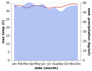 temperature and rainfall during the year in Angoram