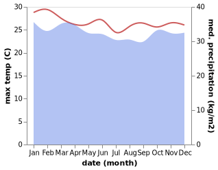 temperature and rainfall during the year in Laiagam