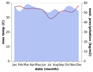 temperature and rainfall during the year in Kerema