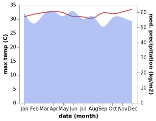 temperature and rainfall during the year in Lorengau