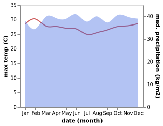 temperature and rainfall during the year in Lae