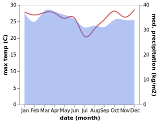 temperature and rainfall during the year in Ialibu