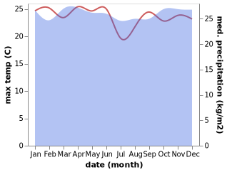 temperature and rainfall during the year in Mendi