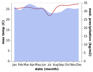 temperature and rainfall during the year in Tari