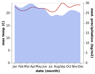 temperature and rainfall during the year in Kurumuil