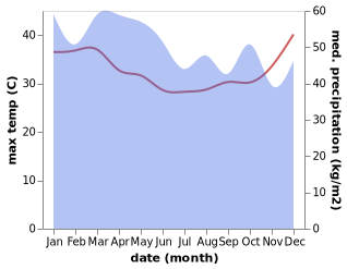 temperature and rainfall during the year in Daru