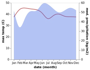 temperature and rainfall during the year in Barurao