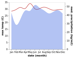 temperature and rainfall during the year in Bayang