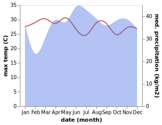 temperature and rainfall during the year in Buadiposo-Buntong