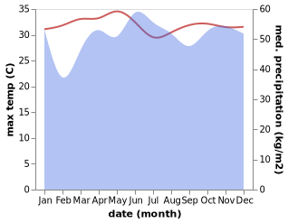 temperature and rainfall during the year in Kanlagay