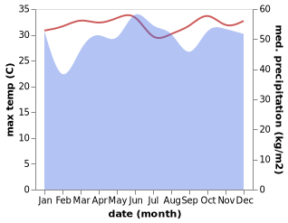 temperature and rainfall during the year in Laminusa