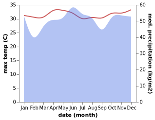 temperature and rainfall during the year in Sanga-Sanga