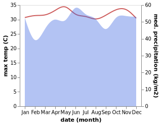 temperature and rainfall during the year in Tumbagaan